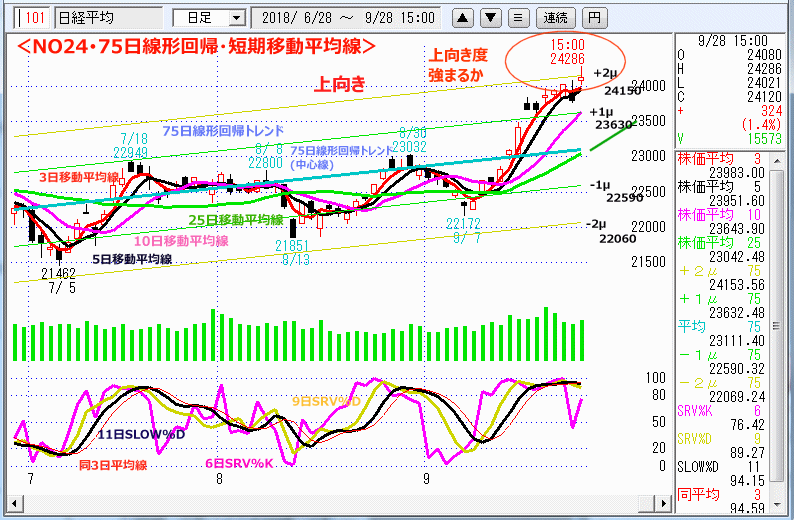 NO24･75日線形回帰・短期移動平均線