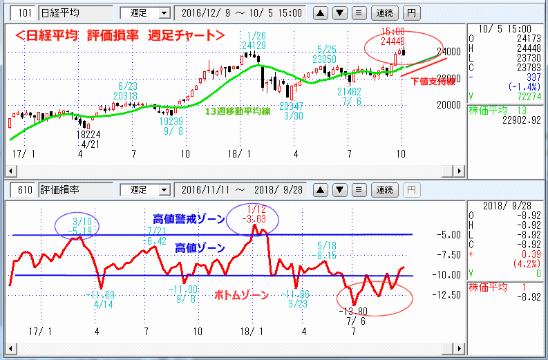 評価損率　週足チャート