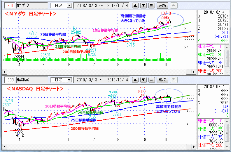 ＮＹダウ　上海総合指数　日足チャート