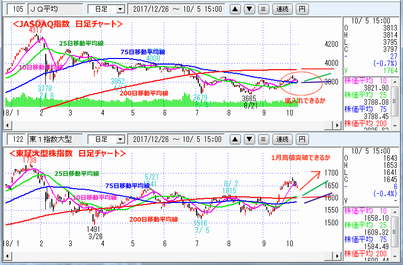 JASDAQ指数＆東証小型株指数 日足チャート