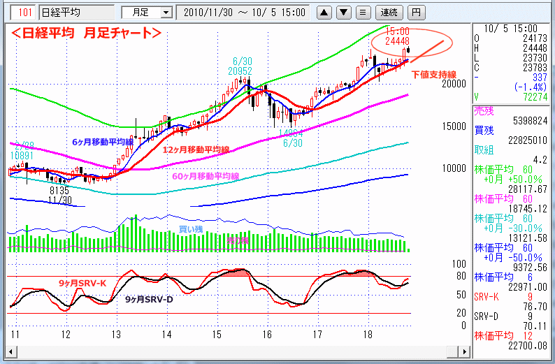 日経平均　月足チャート