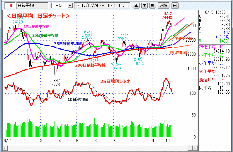 日経平均　日足チャート