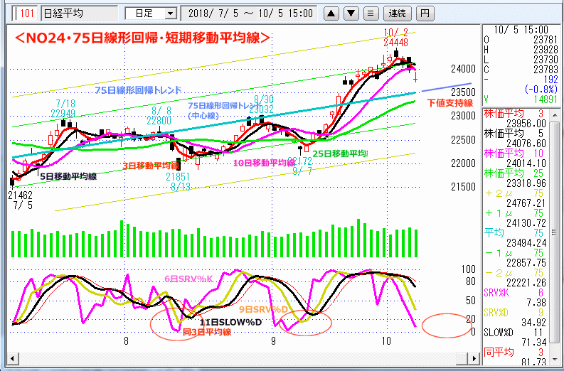 NO24･75日線形回帰・短期移動平均線