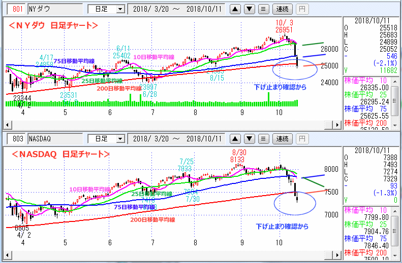 ＮＹダウ　NASADAQ指数　日足チャート