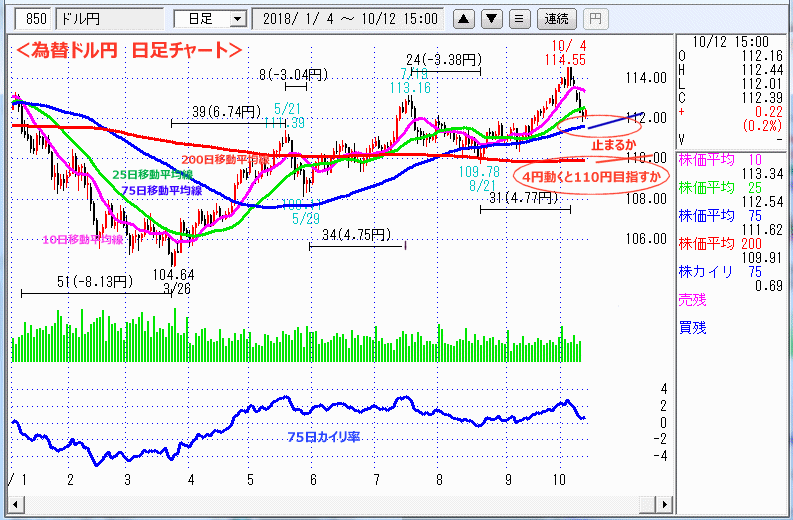 ドル円　月足チャート