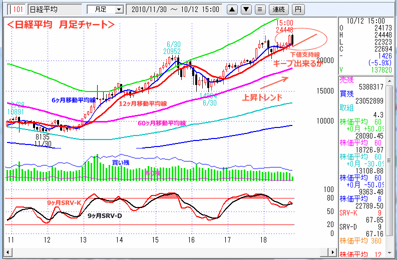 日経平均　月足チャート