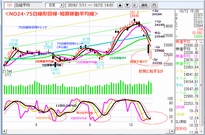 NO24･75日線形回帰・短期移動平均線