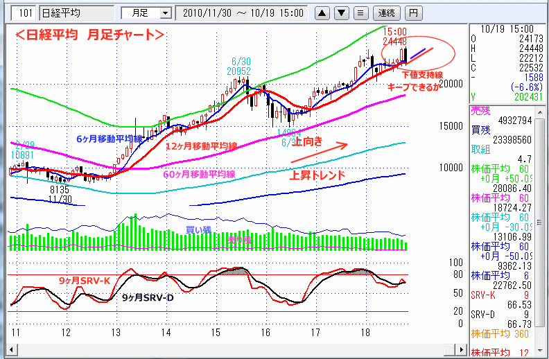 日経平均　月足チャート