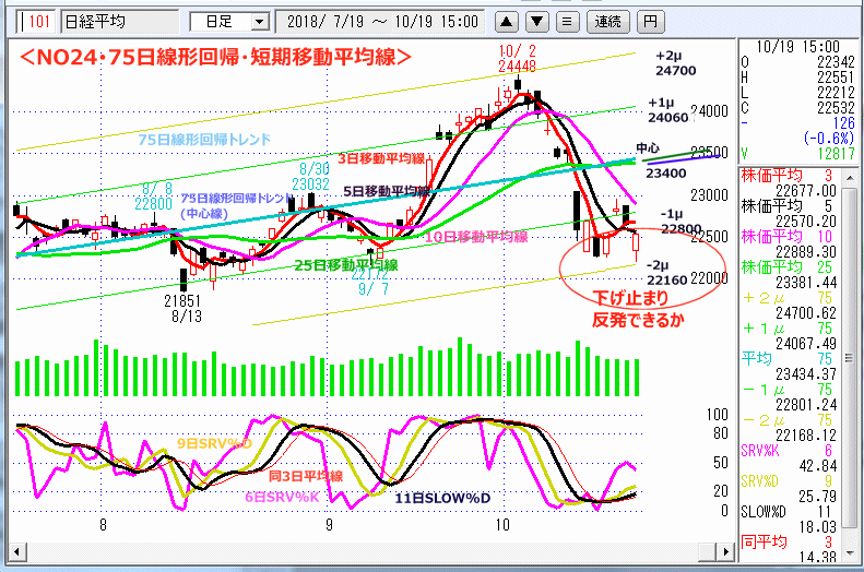 NO24･75日線形回帰・短期移動平均線