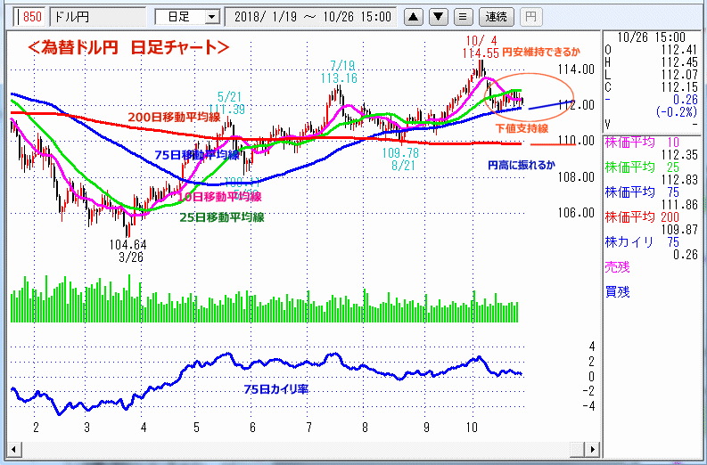 ドル円　日足チャート