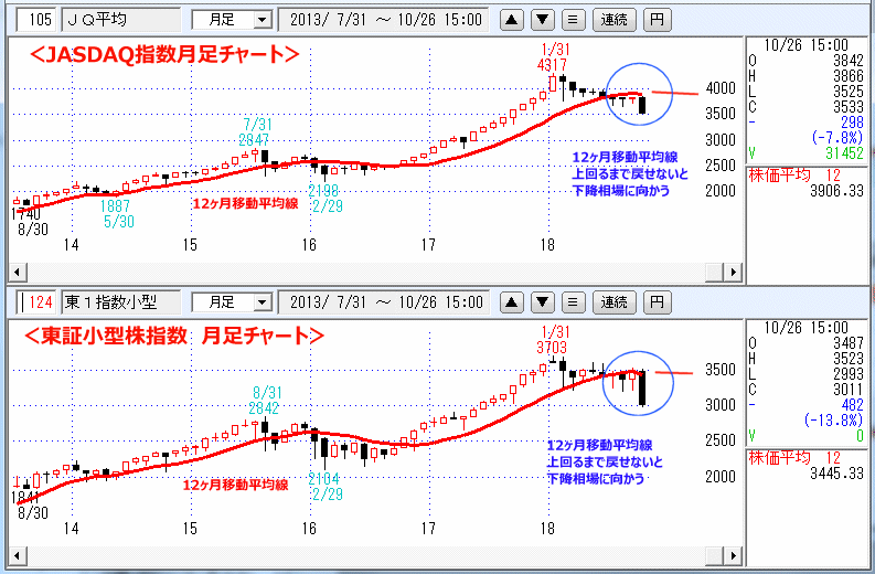 JASDAQ指数＆東証大型株指数 月足チャート