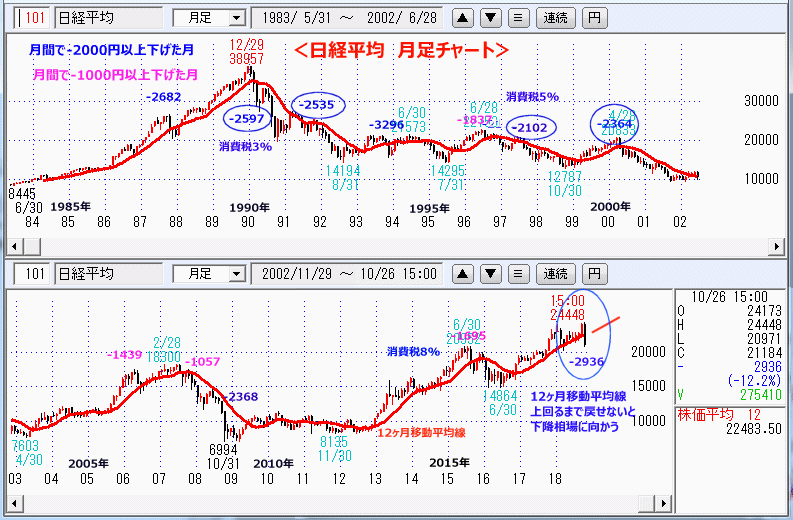 日経平均　月足チャート