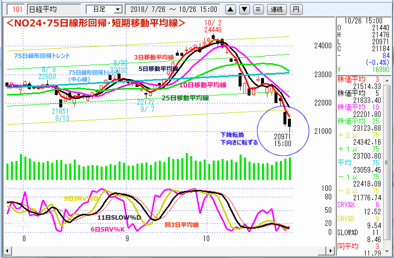 NO24･75日線形回帰・短期移動平均線
