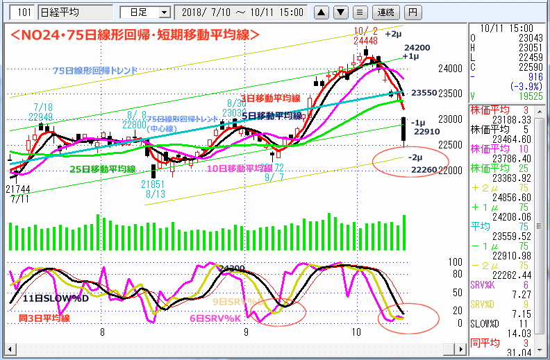 NO24･75日線形回帰・短期移動平均線