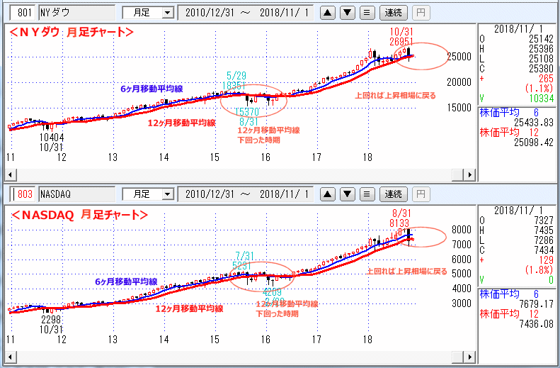 ＮＹダウ　NASADAQ指数　日足チャート