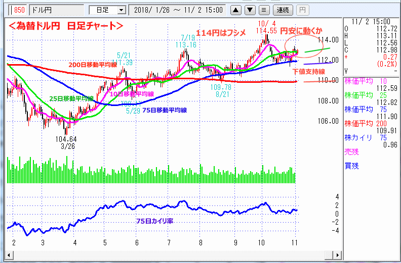 ドル円　日足チャート