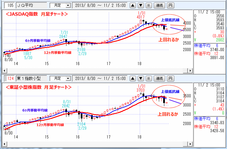 JASDAQ指数＆東証大型株指数 月足チャート