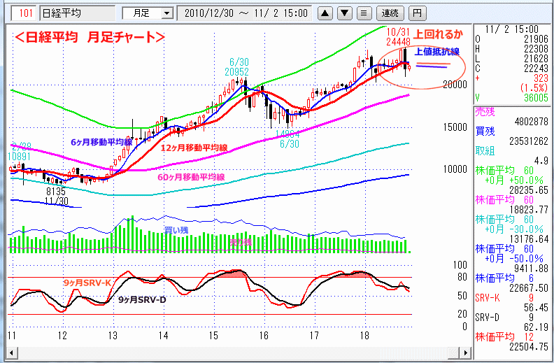 日経平均　月足チャート