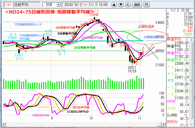 NO24･75日線形回帰・短期移動平均線