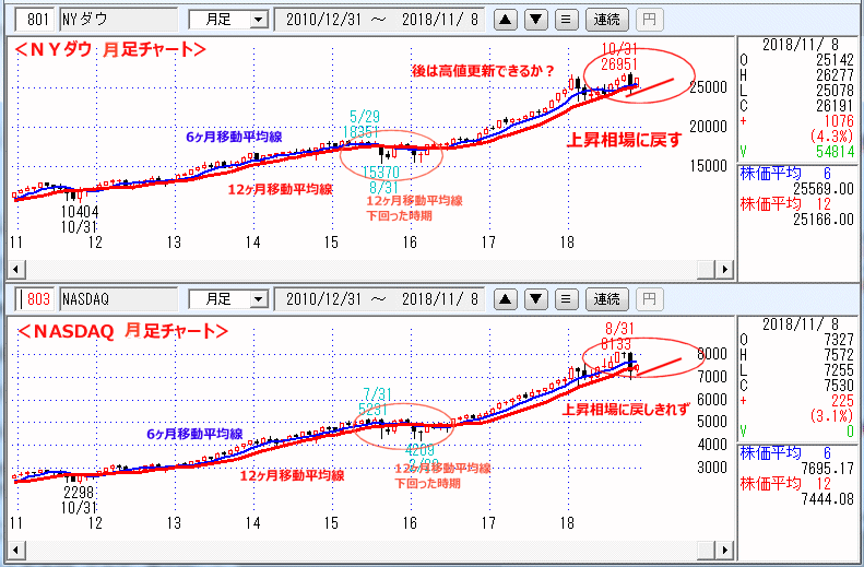 ＮＹダウ　NASADAQ指数　日足チャート