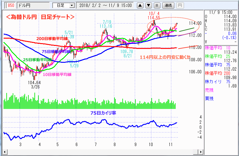 ドル円　日足チャート