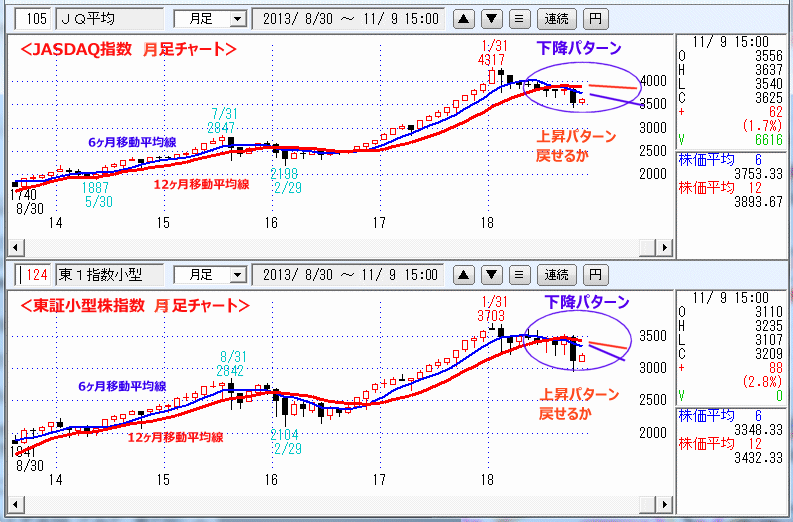 JASDAQ指数＆東証大型株指数 月足チャート