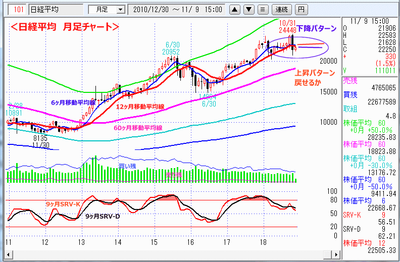 日経平均　月足チャート