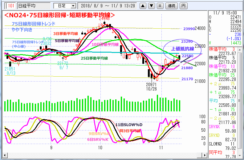 NO24･75日線形回帰・短期移動平均線