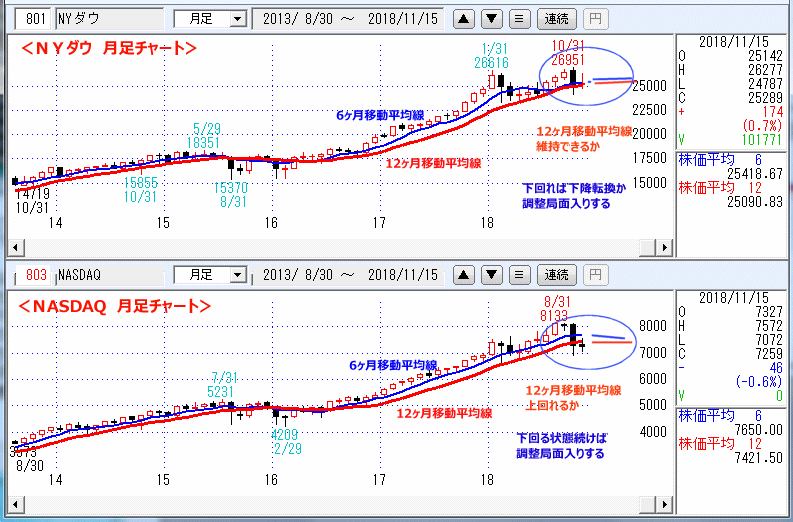 ＮＹダウ　NASADAQ指数　月足チャート