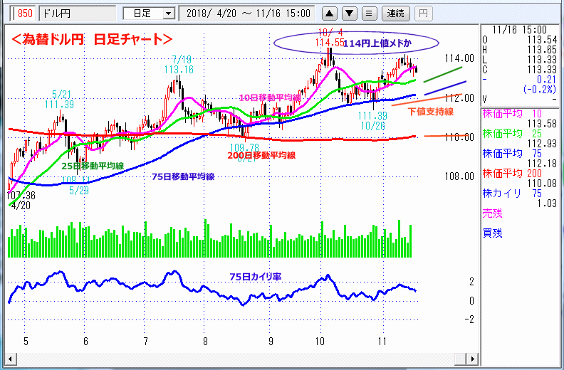 ドル円　日足チャート