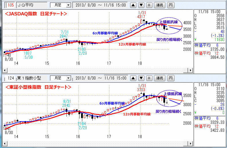 JASDAQ指数＆東証大型株指数 月足チャート