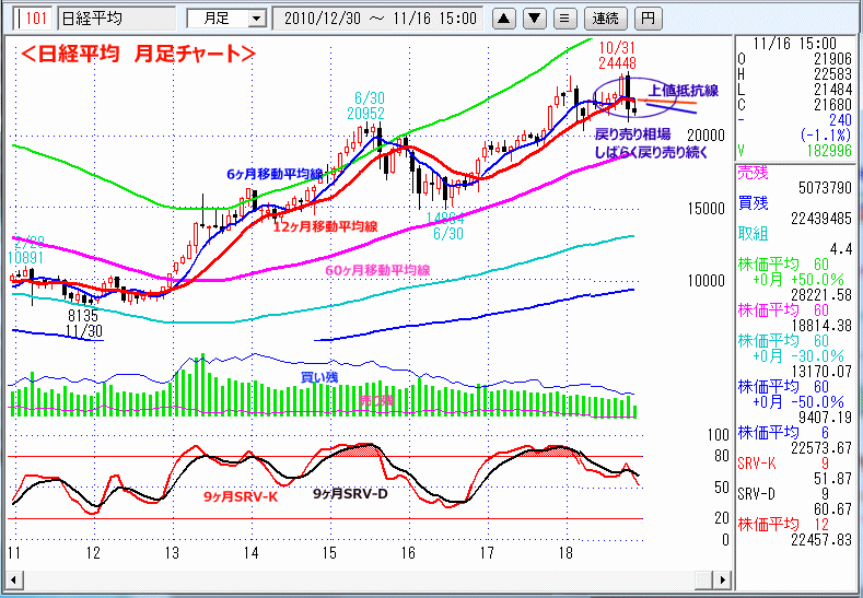 日経平均　月足チャート