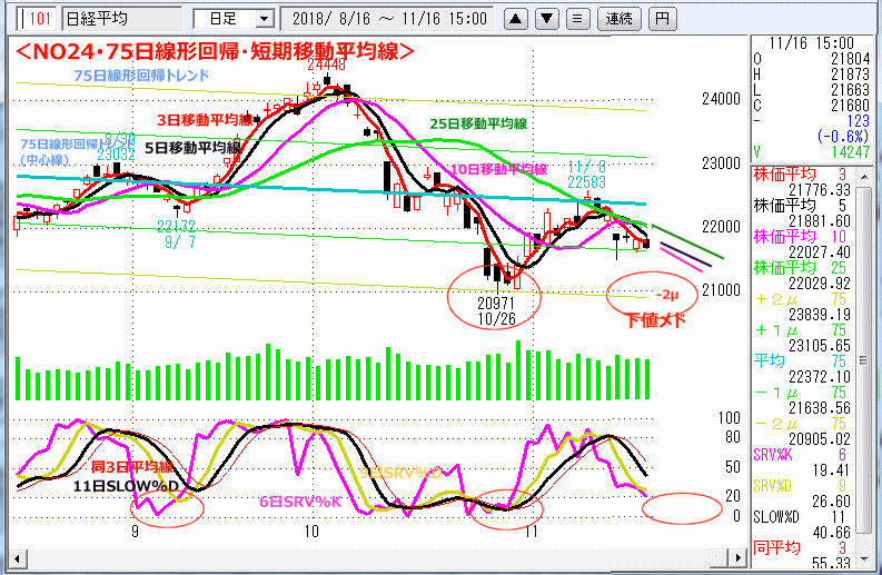 NO24･75日線形回帰・短期移動平均線