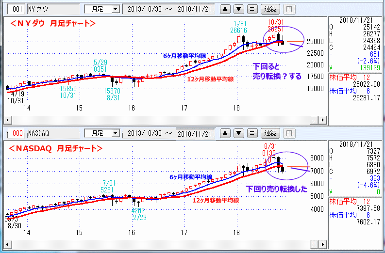 ＮＹダウ　NASADAQ指数　月足チャート