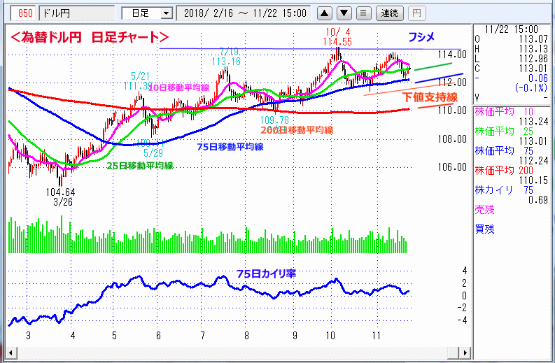 ドル円　日足チャート