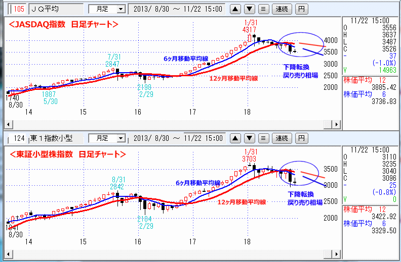 JASDAQ指数＆東証大型株指数 月足チャート