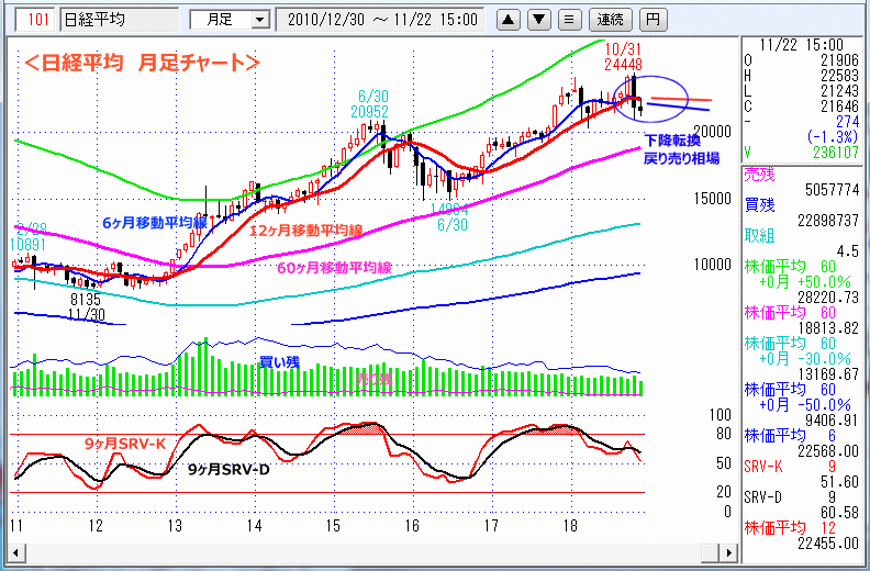 日経平均　月足チャート