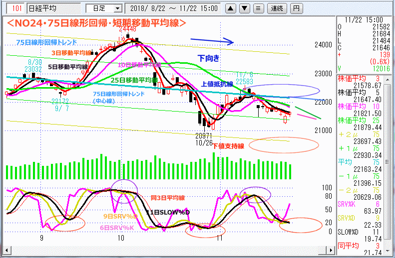 NO24･75日線形回帰・短期移動平均線