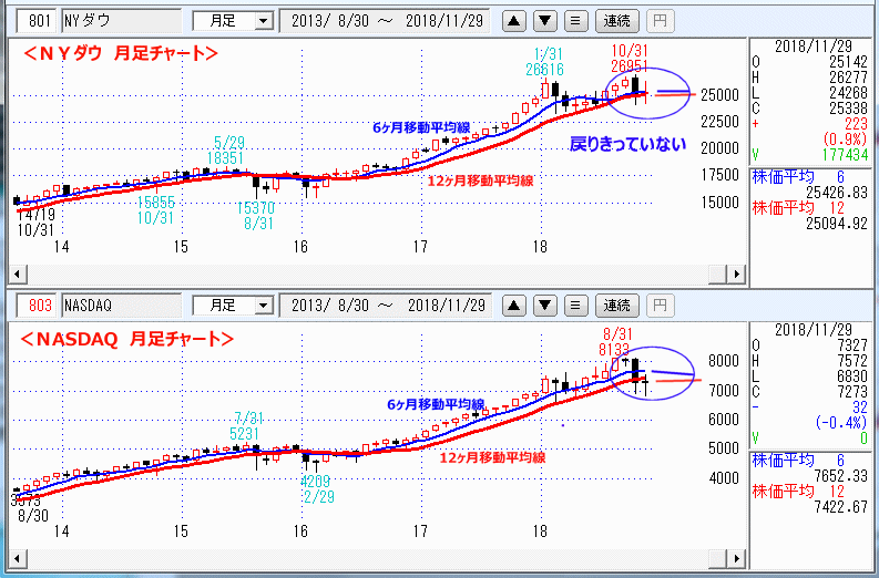 ＮＹダウ　NASADAQ指数　月足チャート