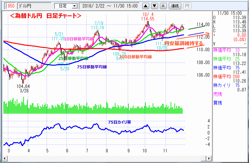 ドル円　日足チャート