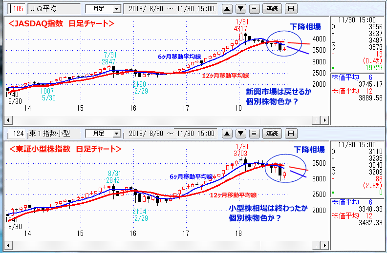 JASDAQ指数＆東証大型株指数 月足チャート