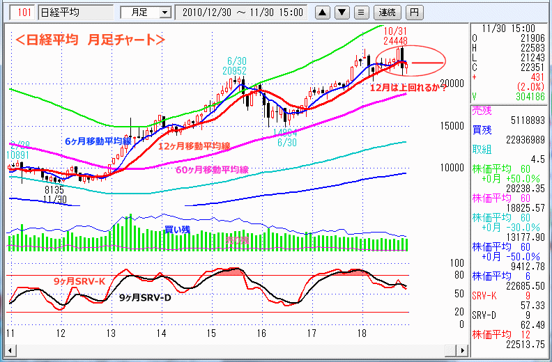 日経平均　月足チャート