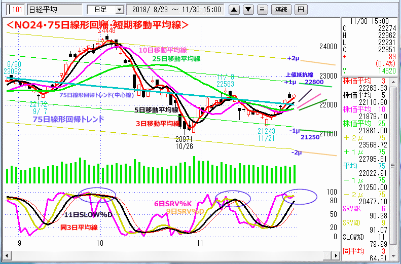 NO24･75日線形回帰・短期移動平均線