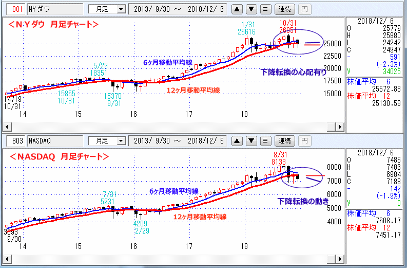 ＮＹダウ　NASADAQ指数　月足チャート