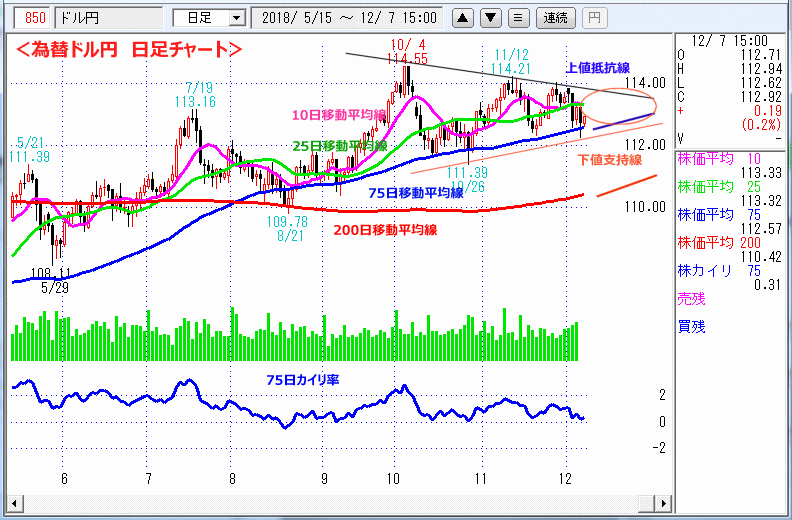 ドル円　日足チャート