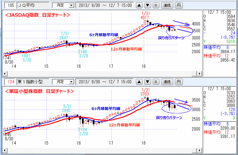 JASDAQ指数＆東証大型株指数 月足チャート