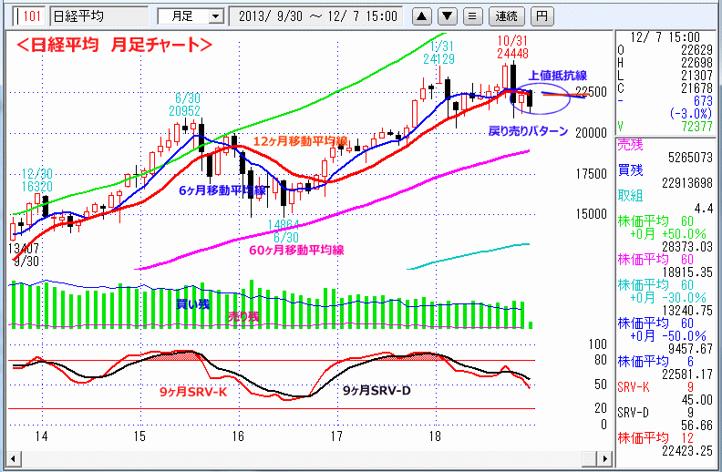 日経平均　月足チャート