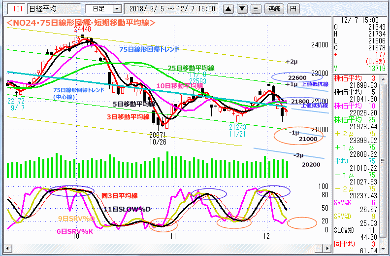 NO24･75日線形回帰・短期移動平均線