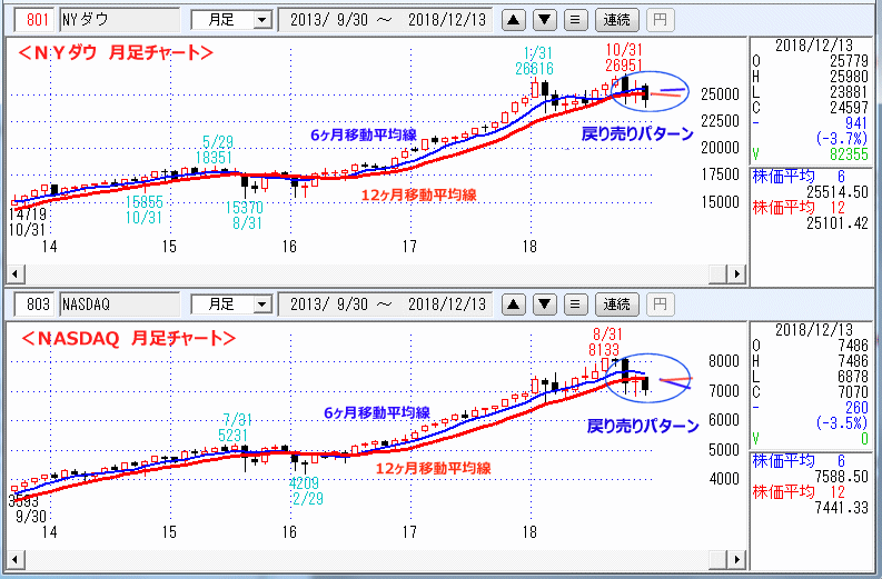 ＮＹダウ　NASADAQ指数　月足チャート