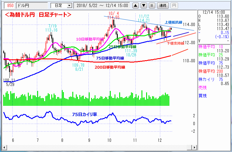 ドル円　日足チャート